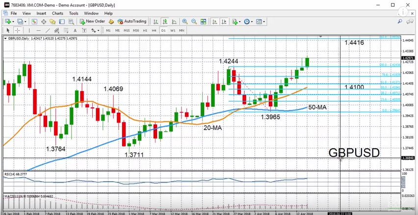 GBP/USD with Technical Indicators, April 19