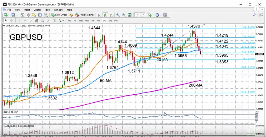 GBP/USD with Technical Indicators, April 23