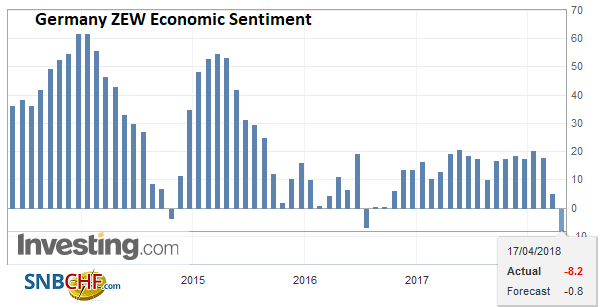 Germany ZEW Economic Sentiment, May 2013 - Apr 2018