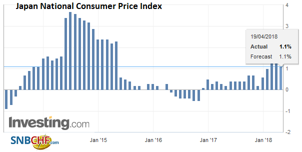 Japan National Consumer Price Index (CPI) YoY, May 2013 - Apr 2018