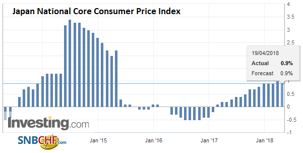 Japan National Core Consumer Price Index (CPI) YoY, Apr 2013 - 2018