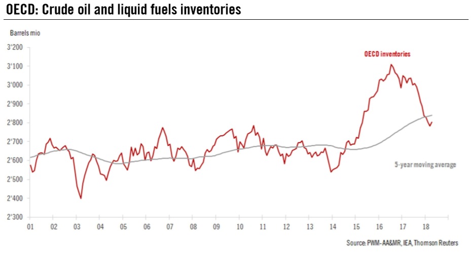 OECD Crude Oil and Liquid Fuels Inventories, 2001 - 2018