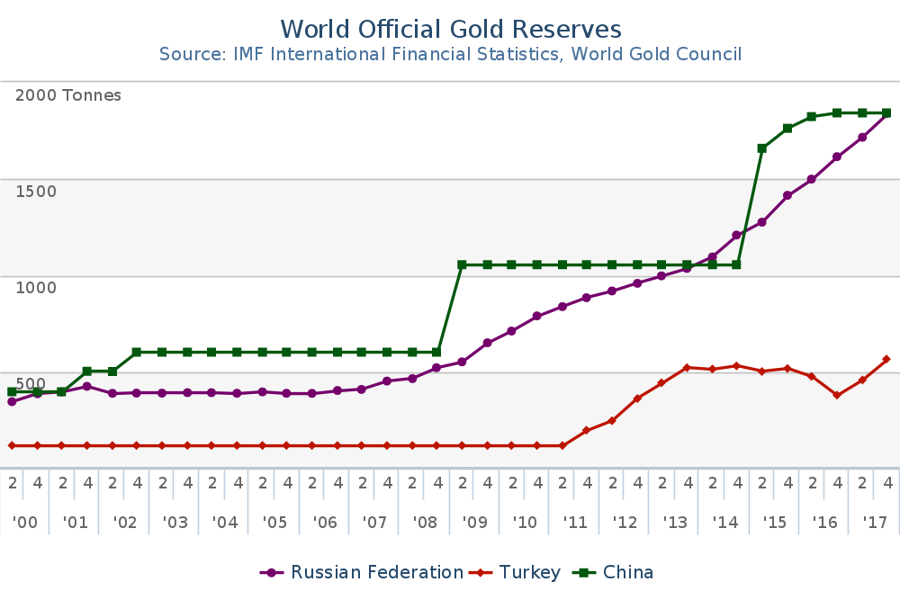 World Official Gold Reserves, 2000 - 2018