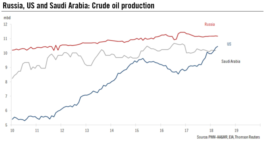 Russia, US and Saudi Arabia Crude Oil Production, 2010 - 2018