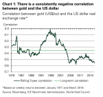 Correlation between Gold and the US Dollar Real Exchange Rate, 1976 - 2018