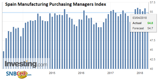 Spain Manufacturing Purchasing Managers Index (PMI), May 2013 - Apr 2018