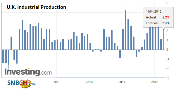 U.K. Industrial Production YoY, May 2013 - Apr 2018