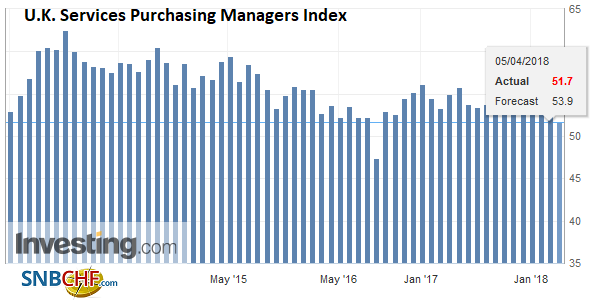 U.K. Services Purchasing Managers Index (PMI), May 2013 - Apr 2018