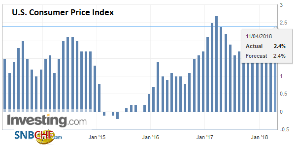 U.S. Consumer Price Index (CPI) YoY, Apr 2013 - 2018
