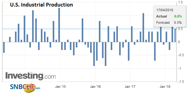 U.S. Industrial Production, May 2013 - Apr 2018