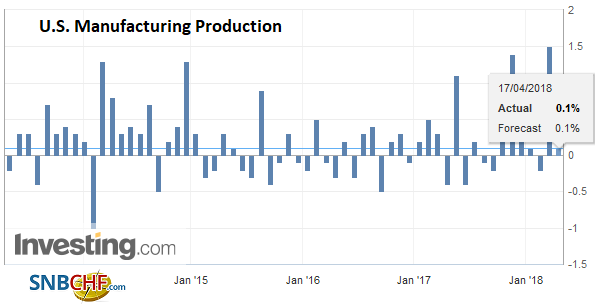 U.S. Manufacturing Production, May 2013 - Apr 2018