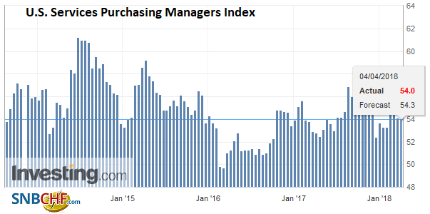 U.S. Services Purchasing Managers Index (PMI), May 2013 - Apr 2018