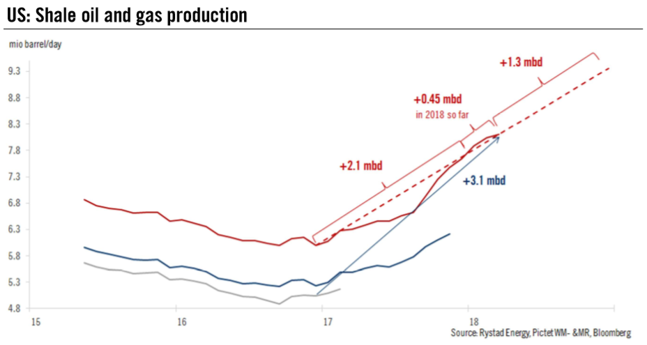 US Shale Oil and Gas Production, 2015 - 2018