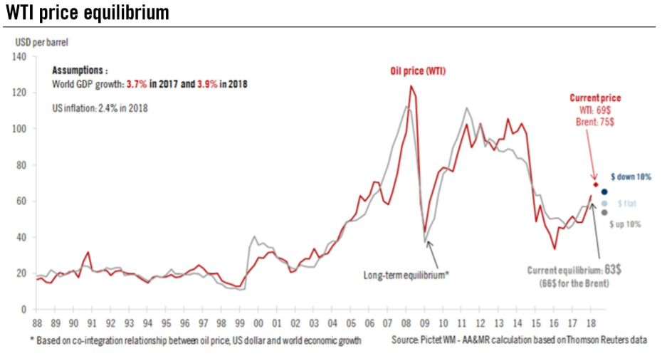 WTI Price Equilibrium, 1988 - 2018