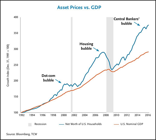 Asset Prices vs GDP, 1992 - 2016
