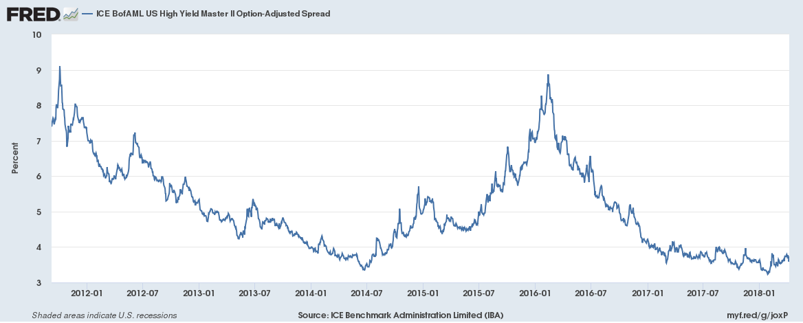 ICE BofAML US High Yield Master II Option-Adjusted Spread, Jan 2012 - 2018