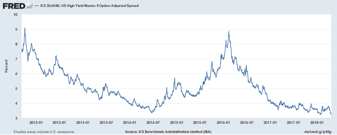 US High Yield Master II Option-Adjusted Spread, Jan 2012 - 2018