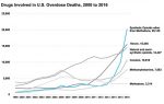 US Overdose Deaths, 2000 - 2016