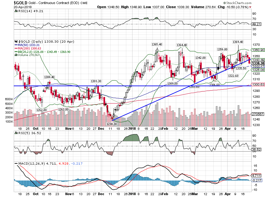 Gold Daily, Oct 2017 - Apr 2018