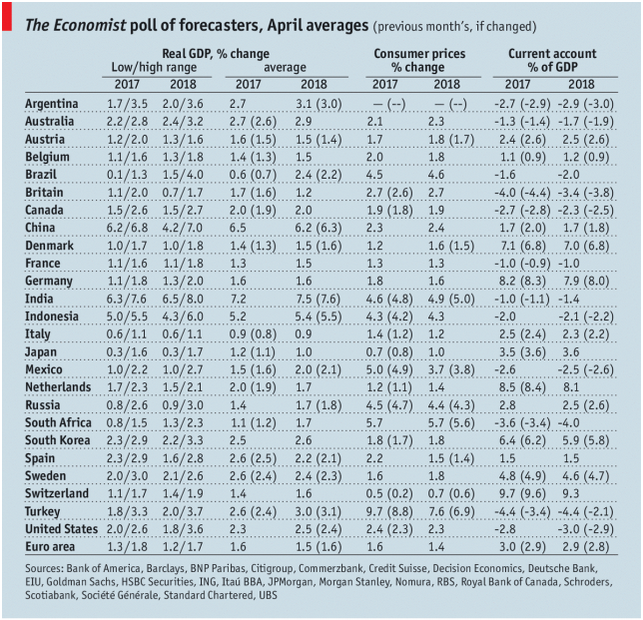 The Economist poll of forecasters, April 2018