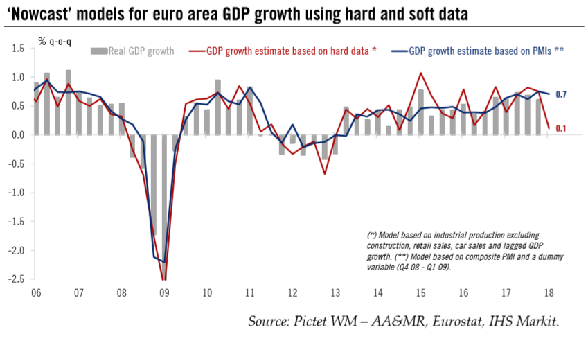 ‘Nowcast’ Models for Euro Area GDP Growth, 2006 - 2018