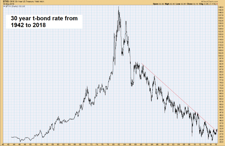 30 Year T-bond Rate, 1942 - 2018