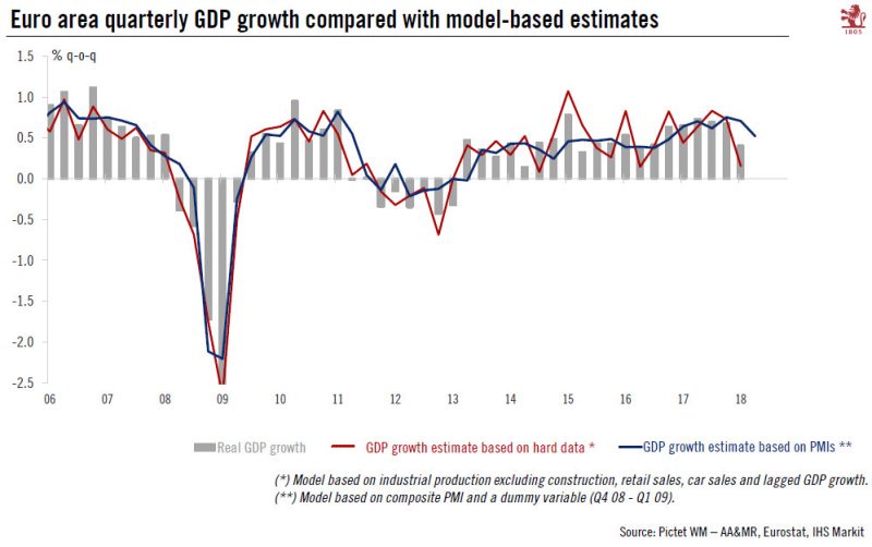 Eurozone GDP growth