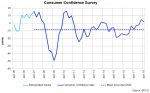Consumer Confidence Survey, Q1/2018
