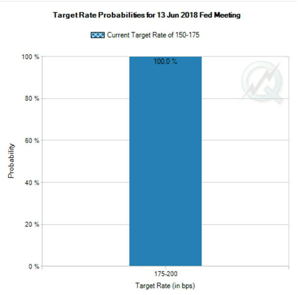 Target Rate Probabilities, Jun 2018
