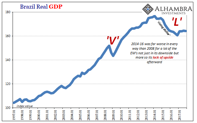 Brazil Real GDP, Jan 1997 - Apr 2018