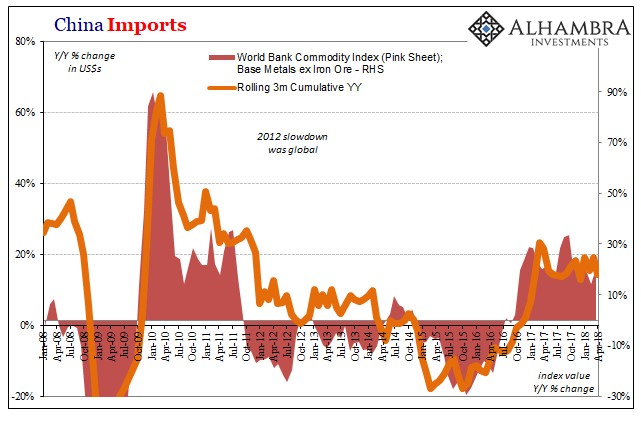 China Imports, Jan 2008 - Apr 2018