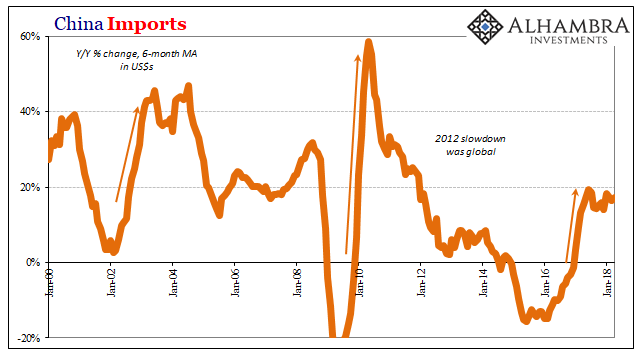 China Imports, Jan 2000 - 2018