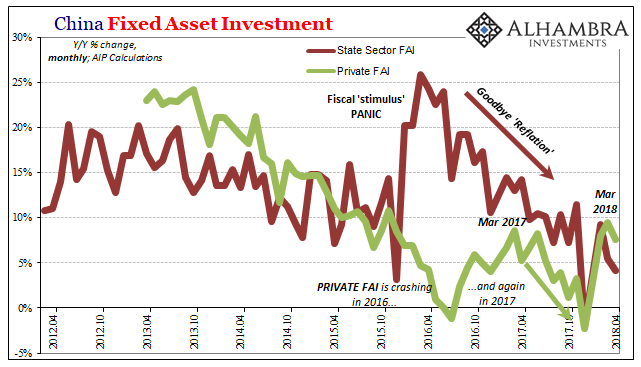 China Fixed Asset Investment, Apr 2012 - 2018