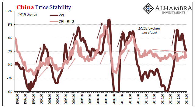 China Price Stability, Apr 1997 - 2018