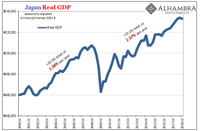 Japan Real Gross Domestic Product, Jan 2000 - 2018