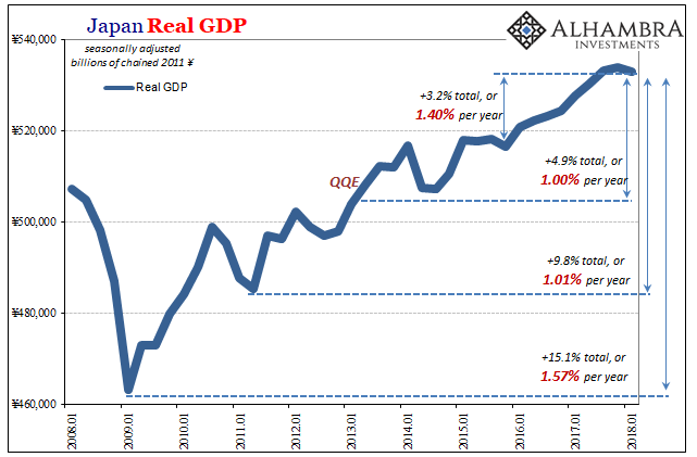 Japan Real Gross Domestic Product, Jan 2008 - 2018