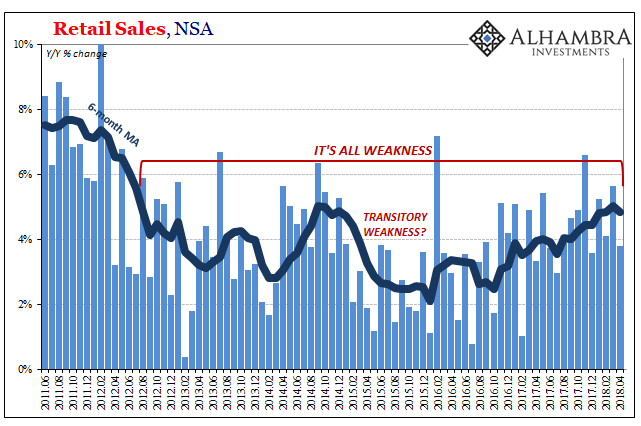 US Retail Sales, Jun 2011 - May 2018