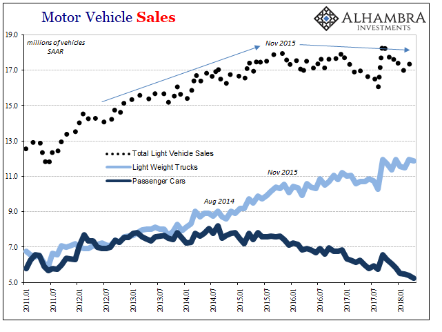 US Motor Vehicle Sales, Jan 2011 - May 2018