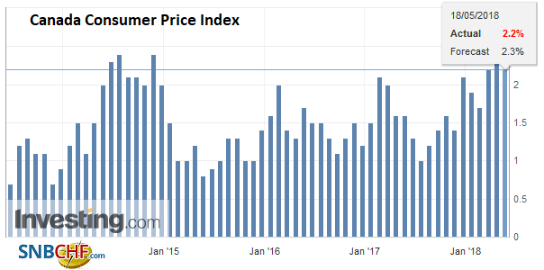Canada Consumer Price Index (CPI) YoY, Jun 2013 - May 2018