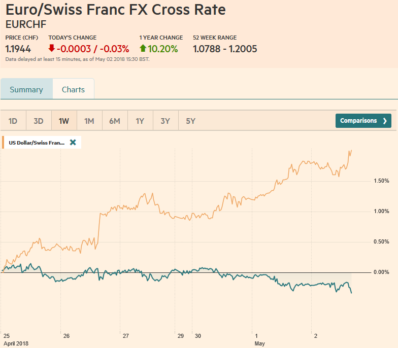 EUR/CHF and USD/CHF, May 02