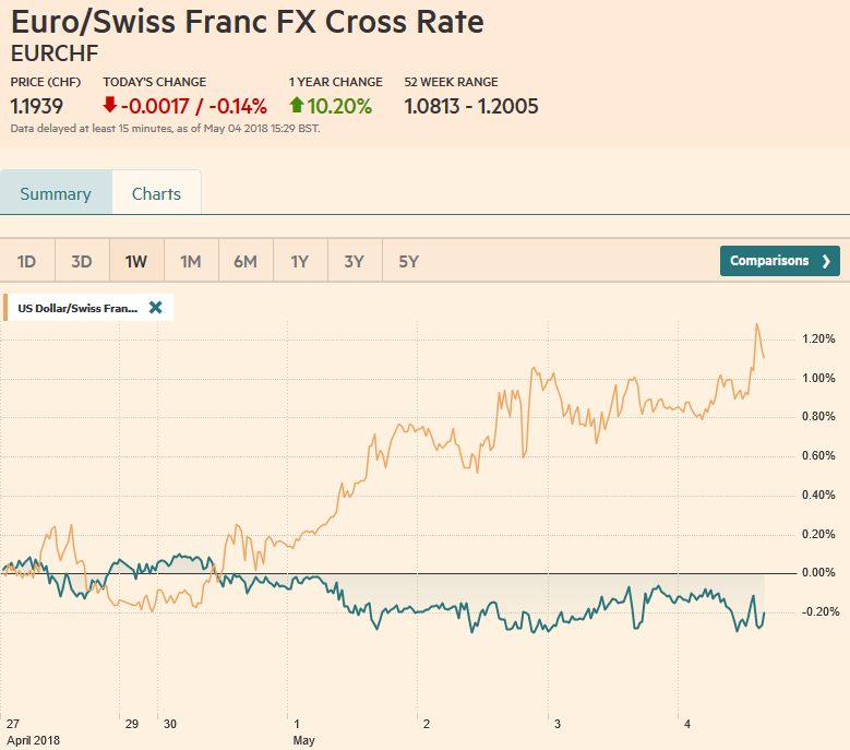 EUR/CHF and USD/CHF, May 04