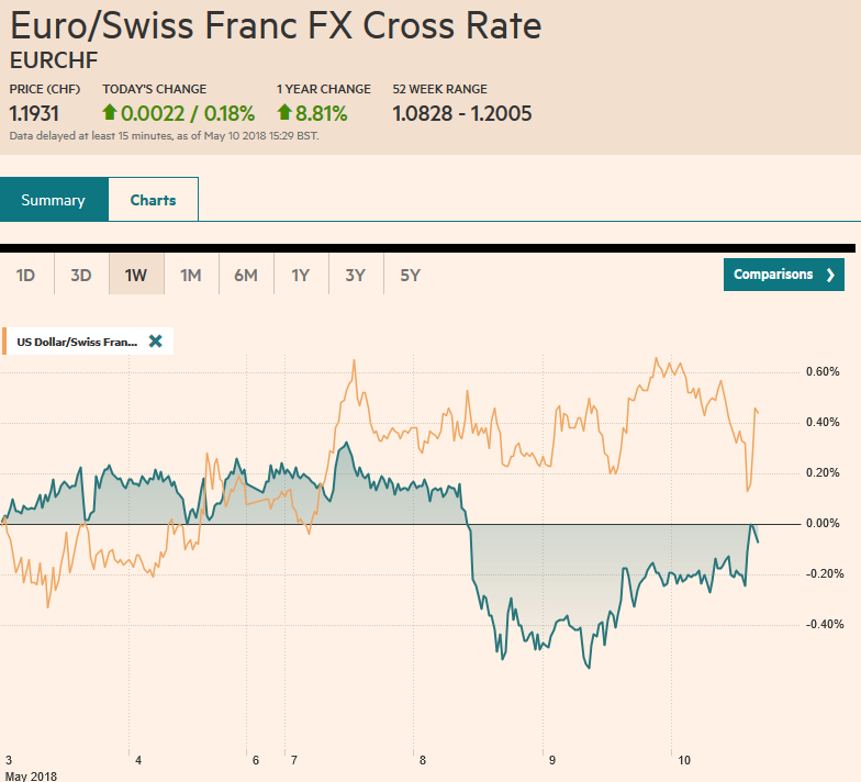 EUR/CHF and USD/CHF, May 10
