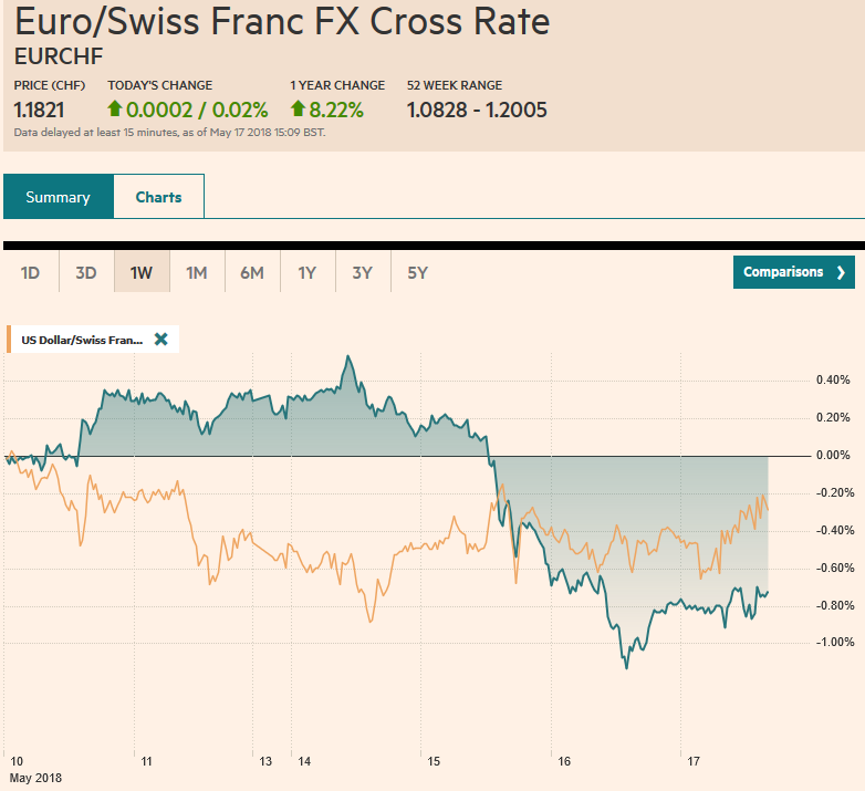EUR/CHF and USD/CHF, May 17