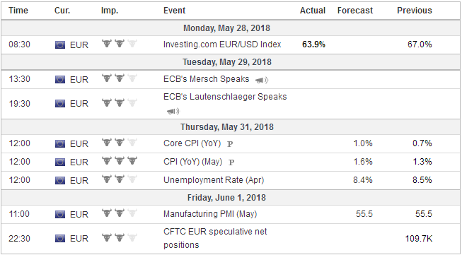 Economic Events: Eurozone, Week May 28