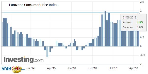 Eurozone Consumer Price Index (CPI) YoY (flash), May 2013 - 2018