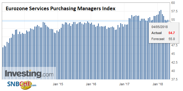 Eurozone Services Purchasing Managers Index (PMI), May 2013 - 2018