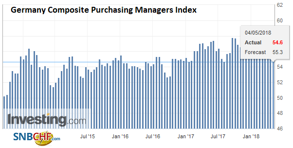 Germany Composite Purchasing Managers Index (PMI), Jun 2013 - May 2018