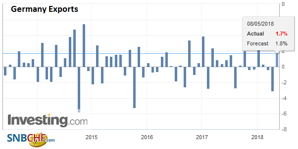 Germany Exports, Jun 2013 - May 2018