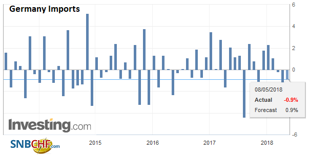 Germany Imports, Jun 2013 - May 2018