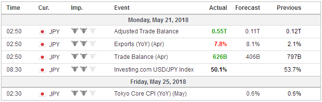 Economic Events: Japan, Week May 21
